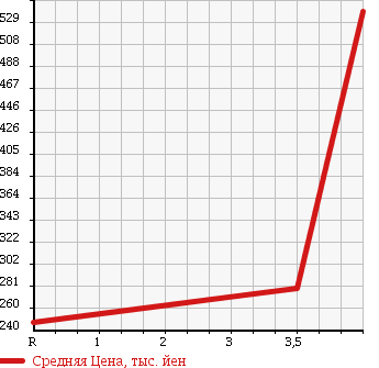 Аукционная статистика: График изменения цены SUBARU Субару  IMPREZA Импреза  2011 1500 GH3 4WD 1.5i в зависимости от аукционных оценок